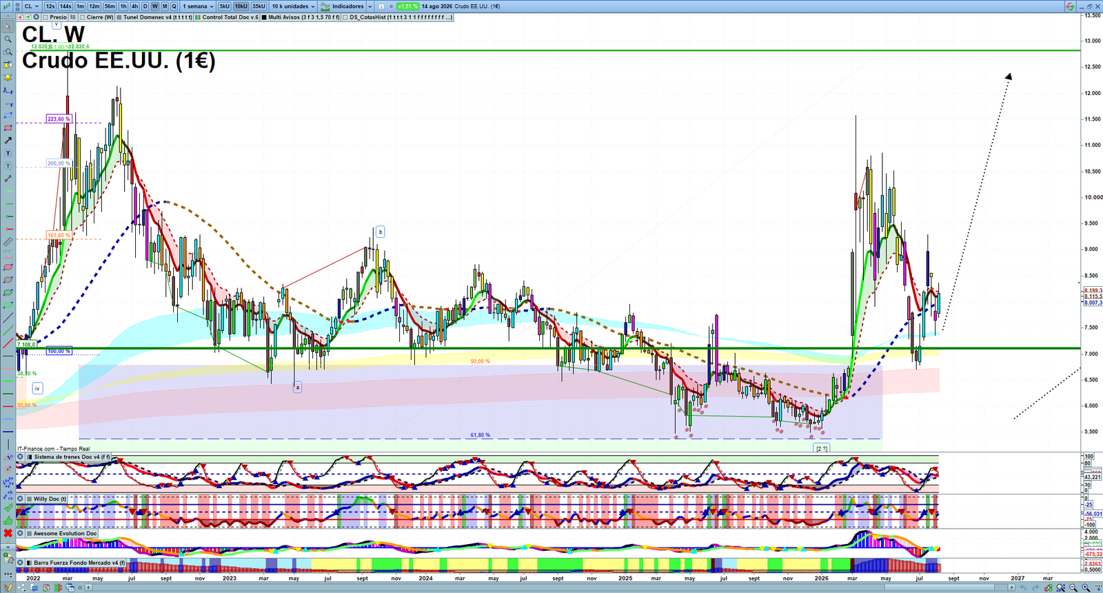 Oil weekly technical analysis chart reviewing crude oil price action, trend context and commodity market structure
